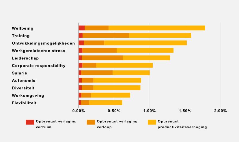 PWC-onderzoek toont aan: vitaliteit verhoogt de productiviteit en dringt verzuim en verloop terug